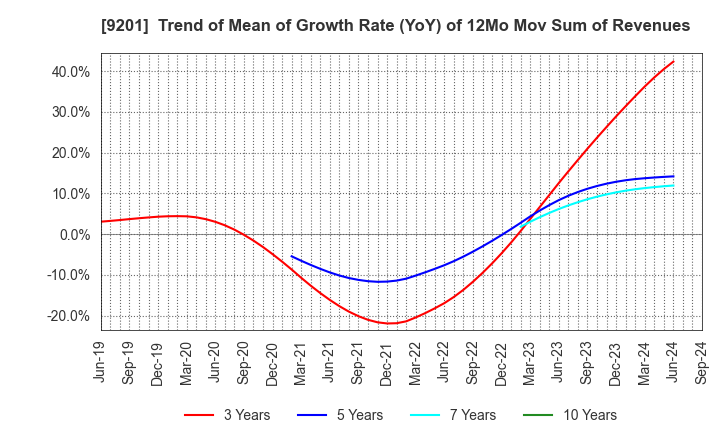 9201 Japan Airlines Co., Ltd.: Trend of Mean of Growth Rate (YoY) of 12Mo Mov Sum of Revenues