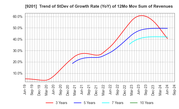 9201 Japan Airlines Co., Ltd.: Trend of StDev of Growth Rate (YoY) of 12Mo Mov Sum of Revenues