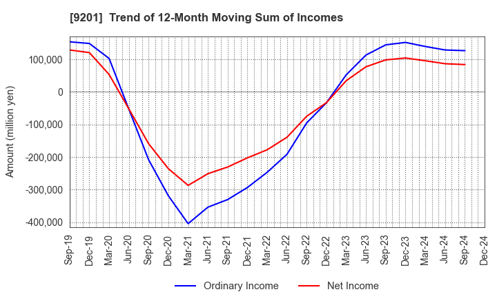 9201 Japan Airlines Co., Ltd.: Trend of 12-Month Moving Sum of Incomes