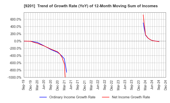 9201 Japan Airlines Co., Ltd.: Trend of Growth Rate (YoY) of 12-Month Moving Sum of Incomes