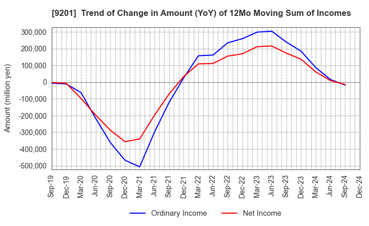 9201 Japan Airlines Co., Ltd.: Trend of Change in Amount (YoY) of 12Mo Moving Sum of Incomes