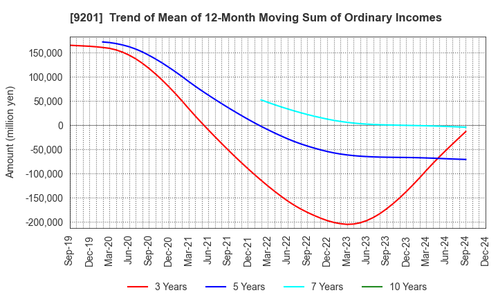 9201 Japan Airlines Co., Ltd.: Trend of Mean of 12-Month Moving Sum of Ordinary Incomes