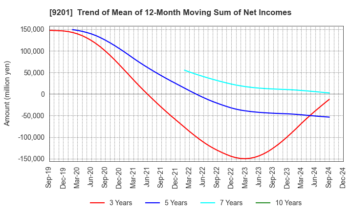 9201 Japan Airlines Co., Ltd.: Trend of Mean of 12-Month Moving Sum of Net Incomes