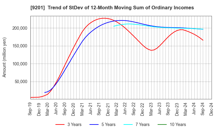 9201 Japan Airlines Co., Ltd.: Trend of StDev of 12-Month Moving Sum of Ordinary Incomes