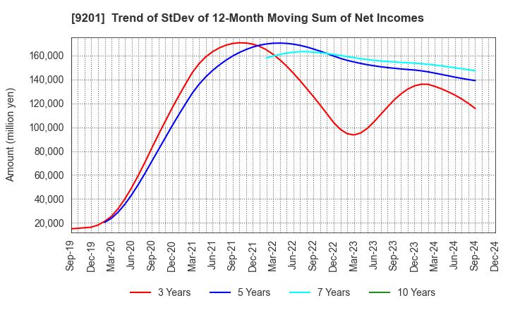 9201 Japan Airlines Co., Ltd.: Trend of StDev of 12-Month Moving Sum of Net Incomes