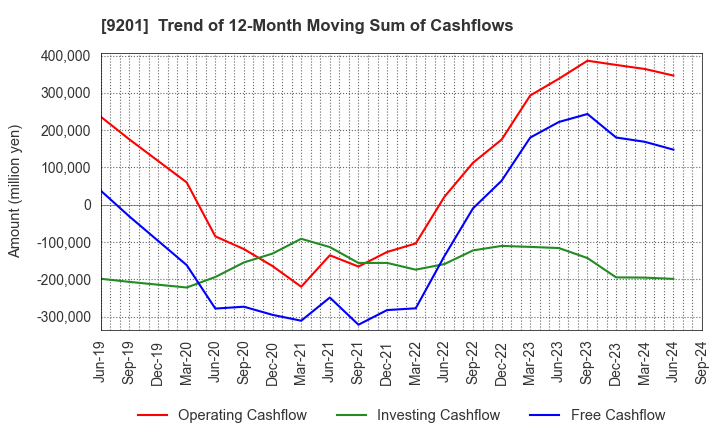 9201 Japan Airlines Co., Ltd.: Trend of 12-Month Moving Sum of Cashflows