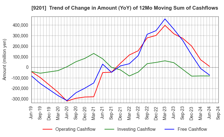 9201 Japan Airlines Co., Ltd.: Trend of Change in Amount (YoY) of 12Mo Moving Sum of Cashflows