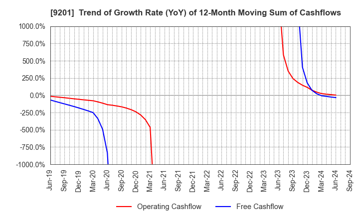 9201 Japan Airlines Co., Ltd.: Trend of Growth Rate (YoY) of 12-Month Moving Sum of Cashflows