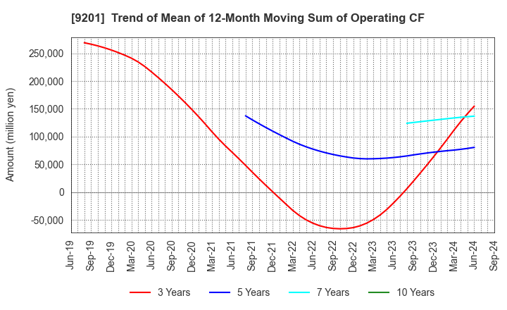 9201 Japan Airlines Co., Ltd.: Trend of Mean of 12-Month Moving Sum of Operating CF