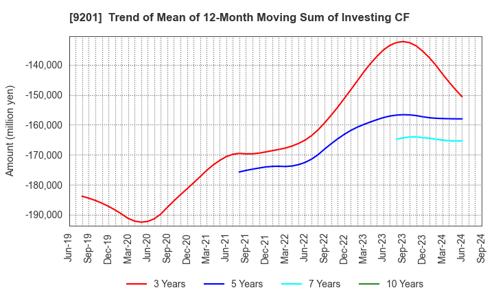 9201 Japan Airlines Co., Ltd.: Trend of Mean of 12-Month Moving Sum of Investing CF