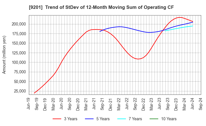 9201 Japan Airlines Co., Ltd.: Trend of StDev of 12-Month Moving Sum of Operating CF