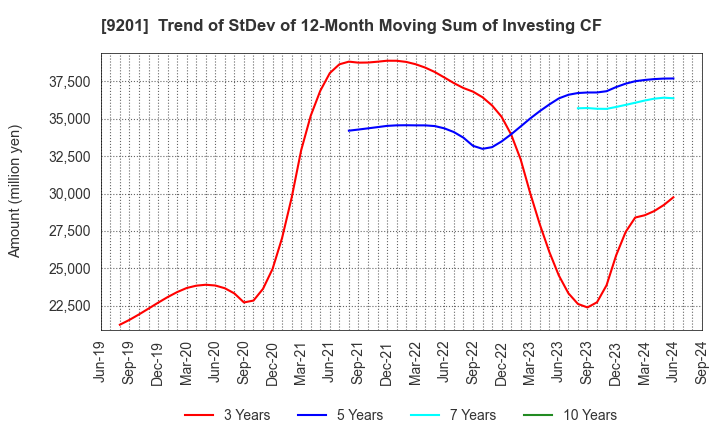 9201 Japan Airlines Co., Ltd.: Trend of StDev of 12-Month Moving Sum of Investing CF