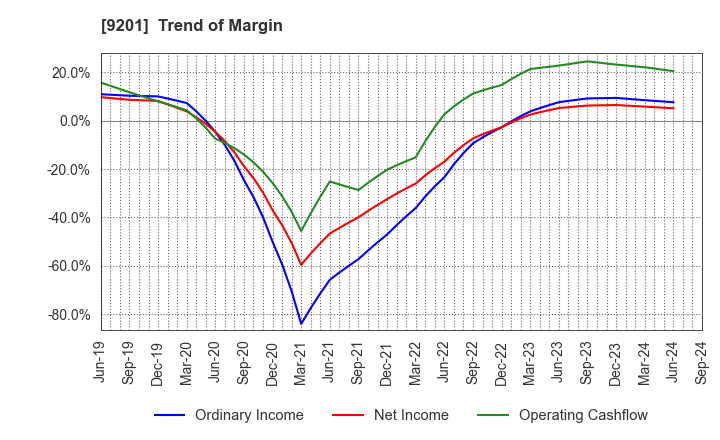 9201 Japan Airlines Co., Ltd.: Trend of Margin