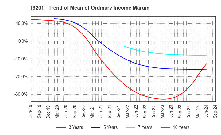 9201 Japan Airlines Co., Ltd.: Trend of Mean of Ordinary Income Margin