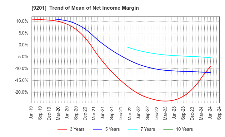 9201 Japan Airlines Co., Ltd.: Trend of Mean of Net Income Margin