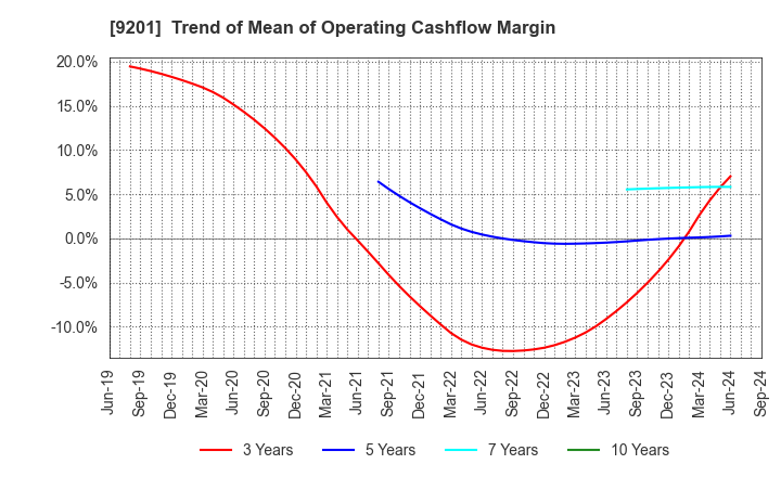 9201 Japan Airlines Co., Ltd.: Trend of Mean of Operating Cashflow Margin