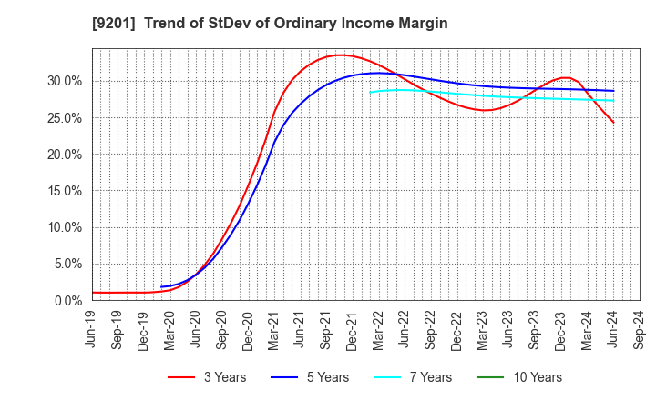 9201 Japan Airlines Co., Ltd.: Trend of StDev of Ordinary Income Margin