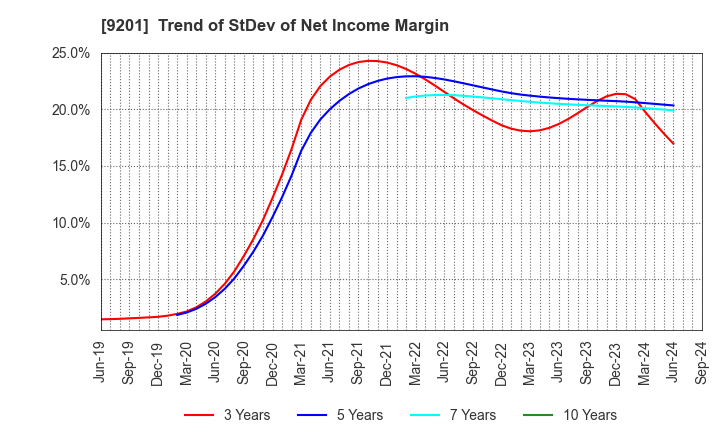 9201 Japan Airlines Co., Ltd.: Trend of StDev of Net Income Margin