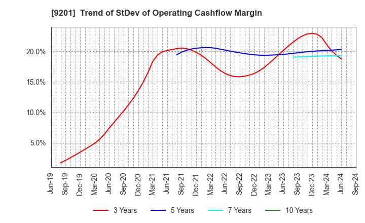 9201 Japan Airlines Co., Ltd.: Trend of StDev of Operating Cashflow Margin