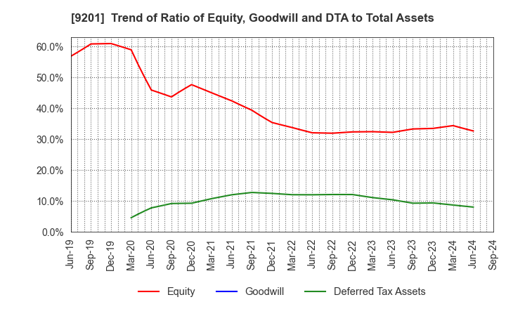 9201 Japan Airlines Co., Ltd.: Trend of Ratio of Equity, Goodwill and DTA to Total Assets