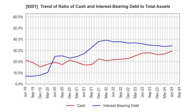 9201 Japan Airlines Co., Ltd.: Trend of Ratio of Cash and Interest-Bearing Debt to Total Assets