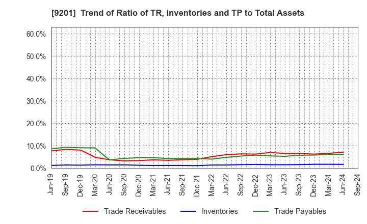 9201 Japan Airlines Co., Ltd.: Trend of Ratio of TR, Inventories and TP to Total Assets