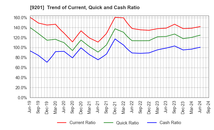 9201 Japan Airlines Co., Ltd.: Trend of Current, Quick and Cash Ratio