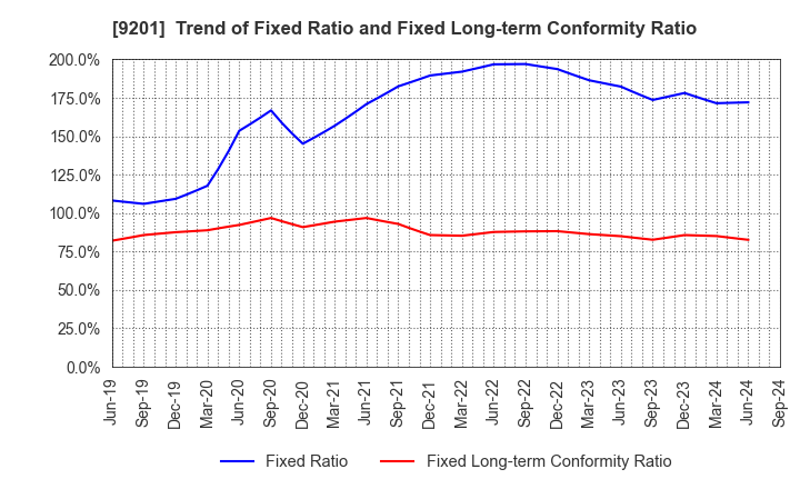 9201 Japan Airlines Co., Ltd.: Trend of Fixed Ratio and Fixed Long-term Conformity Ratio