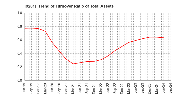 9201 Japan Airlines Co., Ltd.: Trend of Turnover Ratio of Total Assets