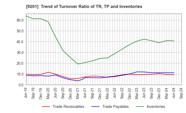 9201 Japan Airlines Co., Ltd.: Trend of Turnover Ratio of TR, TP and Inventories