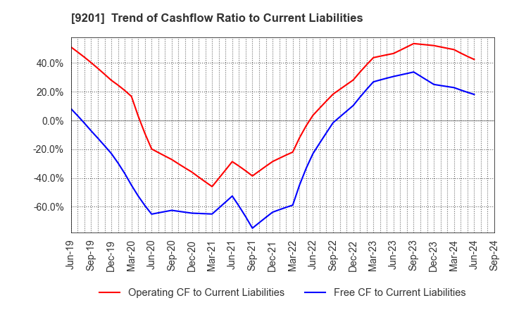 9201 Japan Airlines Co., Ltd.: Trend of Cashflow Ratio to Current Liabilities