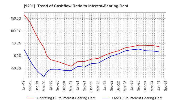 9201 Japan Airlines Co., Ltd.: Trend of Cashflow Ratio to Interest-Bearing Debt