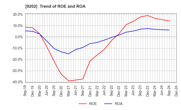 9202 ANA HOLDINGS INC.: Trend of ROE and ROA