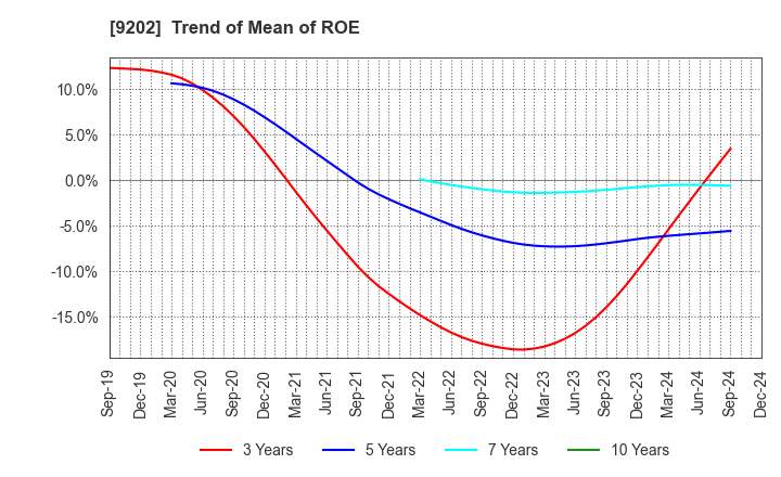 9202 ANA HOLDINGS INC.: Trend of Mean of ROE