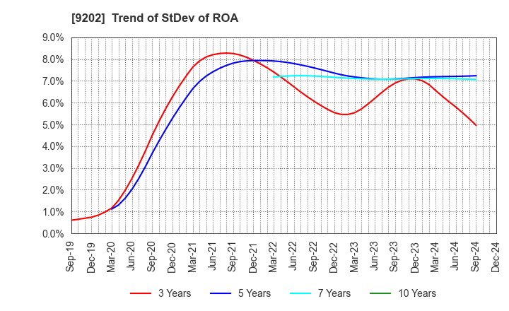 9202 ANA HOLDINGS INC.: Trend of StDev of ROA