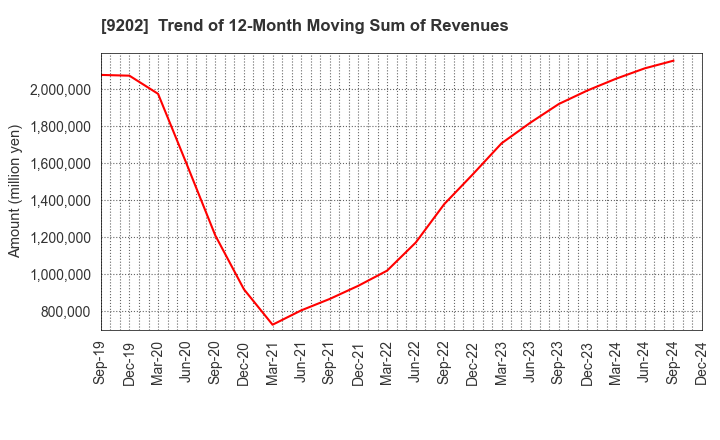 9202 ANA HOLDINGS INC.: Trend of 12-Month Moving Sum of Revenues