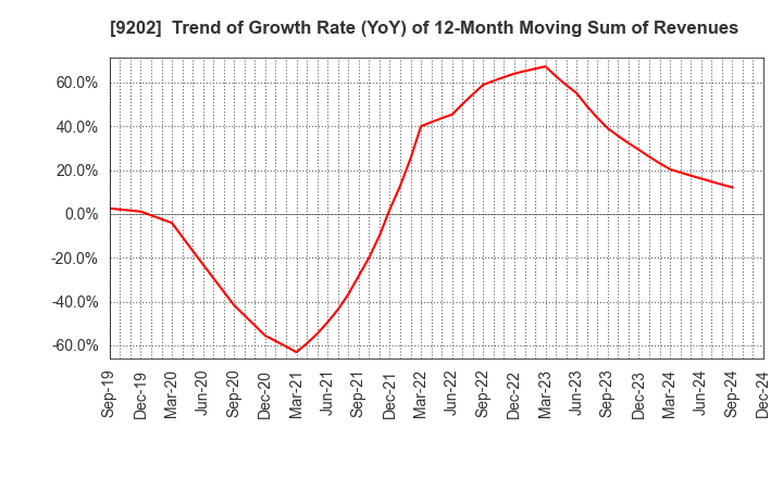 9202 ANA HOLDINGS INC.: Trend of Growth Rate (YoY) of 12-Month Moving Sum of Revenues