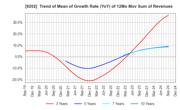 9202 ANA HOLDINGS INC.: Trend of Mean of Growth Rate (YoY) of 12Mo Mov Sum of Revenues