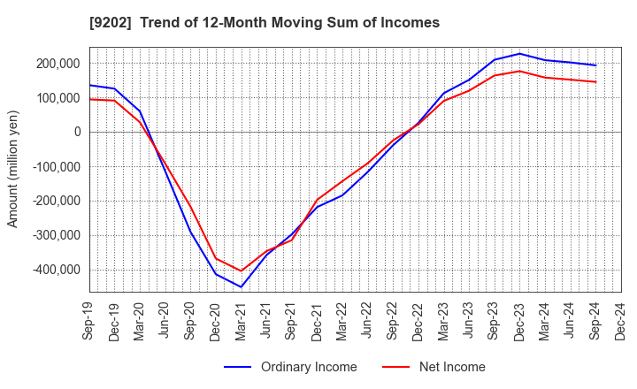 9202 ANA HOLDINGS INC.: Trend of 12-Month Moving Sum of Incomes