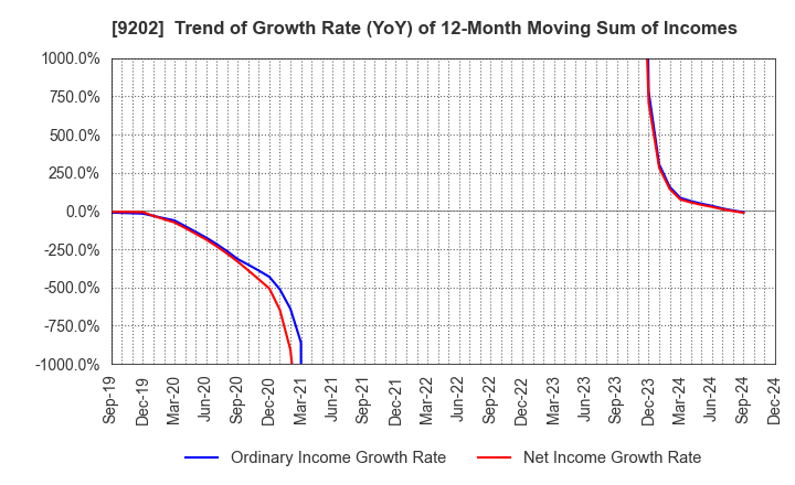 9202 ANA HOLDINGS INC.: Trend of Growth Rate (YoY) of 12-Month Moving Sum of Incomes