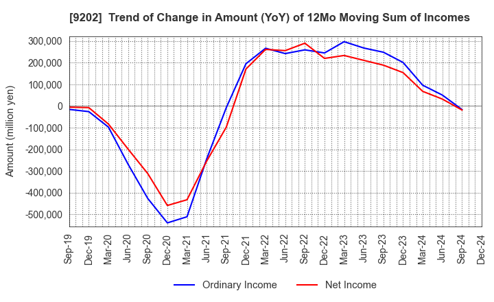 9202 ANA HOLDINGS INC.: Trend of Change in Amount (YoY) of 12Mo Moving Sum of Incomes