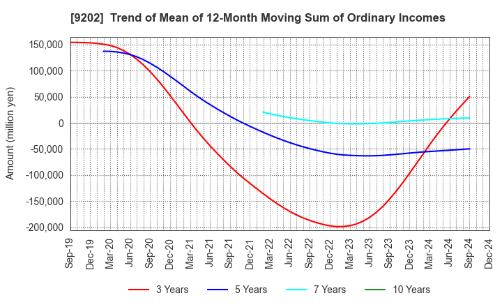 9202 ANA HOLDINGS INC.: Trend of Mean of 12-Month Moving Sum of Ordinary Incomes