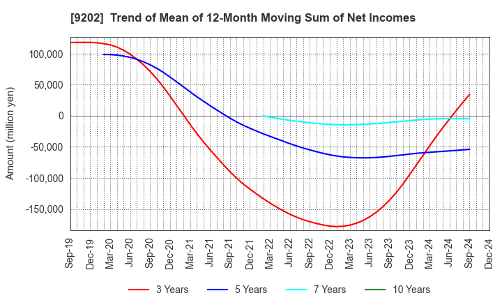 9202 ANA HOLDINGS INC.: Trend of Mean of 12-Month Moving Sum of Net Incomes