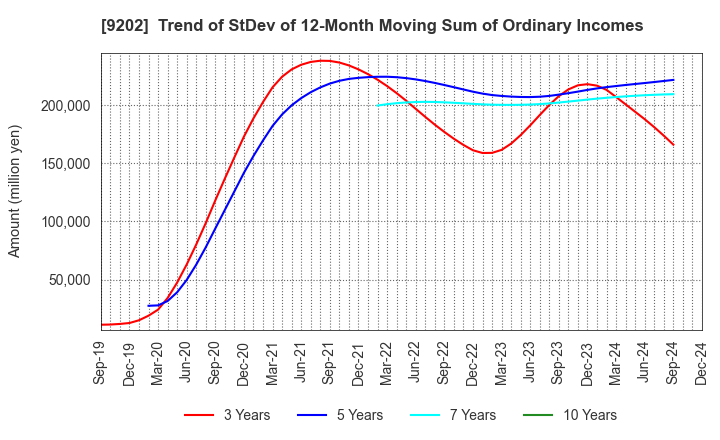 9202 ANA HOLDINGS INC.: Trend of StDev of 12-Month Moving Sum of Ordinary Incomes