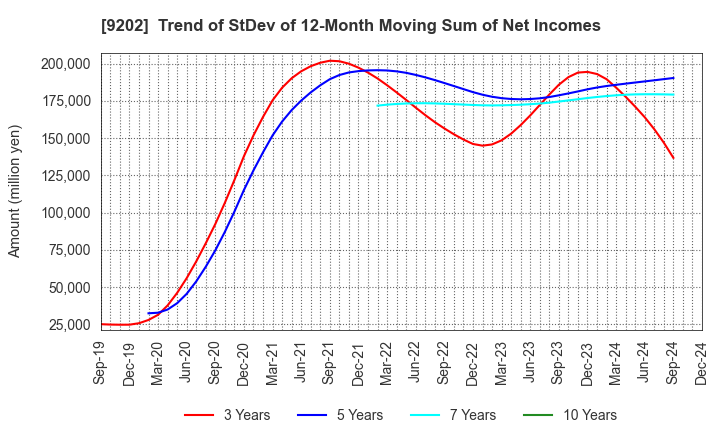 9202 ANA HOLDINGS INC.: Trend of StDev of 12-Month Moving Sum of Net Incomes