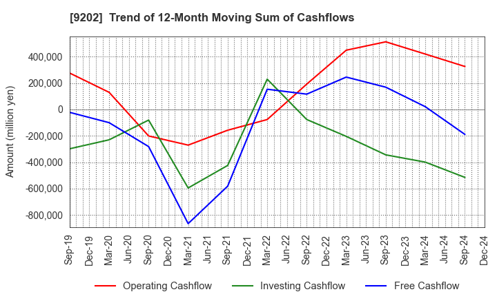 9202 ANA HOLDINGS INC.: Trend of 12-Month Moving Sum of Cashflows