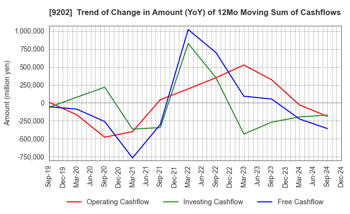 9202 ANA HOLDINGS INC.: Trend of Change in Amount (YoY) of 12Mo Moving Sum of Cashflows