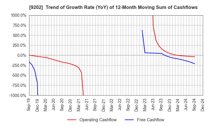 9202 ANA HOLDINGS INC.: Trend of Growth Rate (YoY) of 12-Month Moving Sum of Cashflows