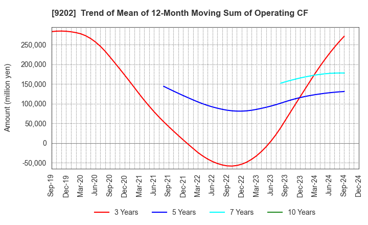 9202 ANA HOLDINGS INC.: Trend of Mean of 12-Month Moving Sum of Operating CF