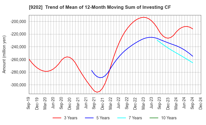 9202 ANA HOLDINGS INC.: Trend of Mean of 12-Month Moving Sum of Investing CF